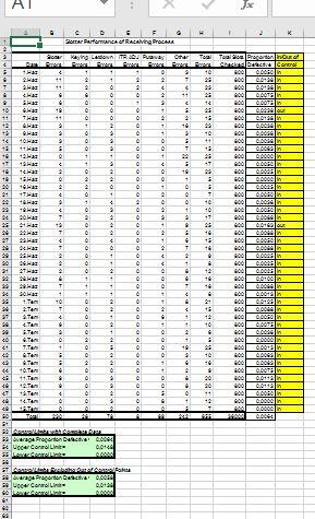 Control (SPC) Used when an item (or service) is either good or