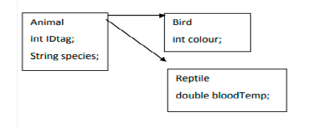 (2) class fields. The first field holds an integer "Dtag" for a
