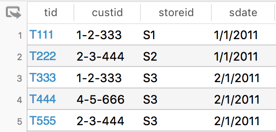 the region named 'Chicagoland' customer store salestrans region cid 1 1-2-333 Tina