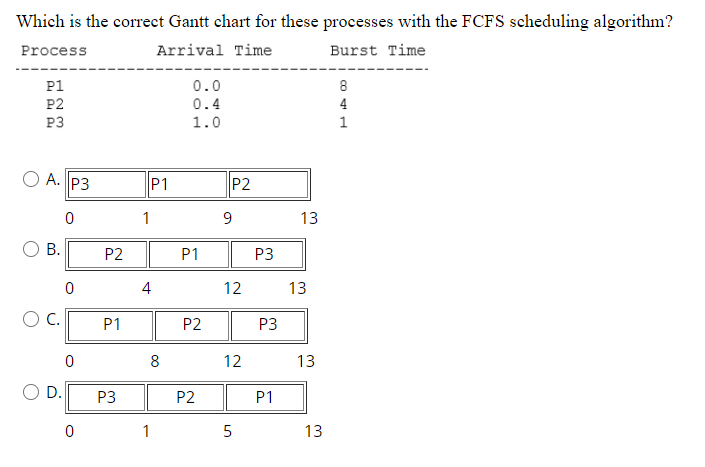 Which is the correct Gantt chart for these processes with the