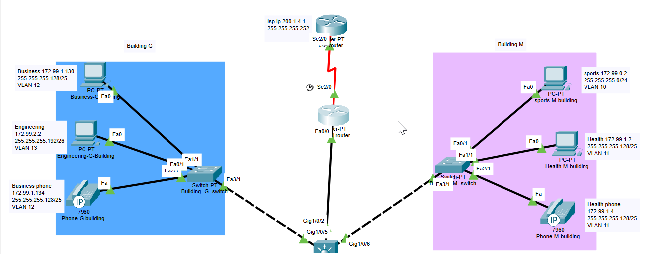 need a configuration for layer3 switch which is connected with five network