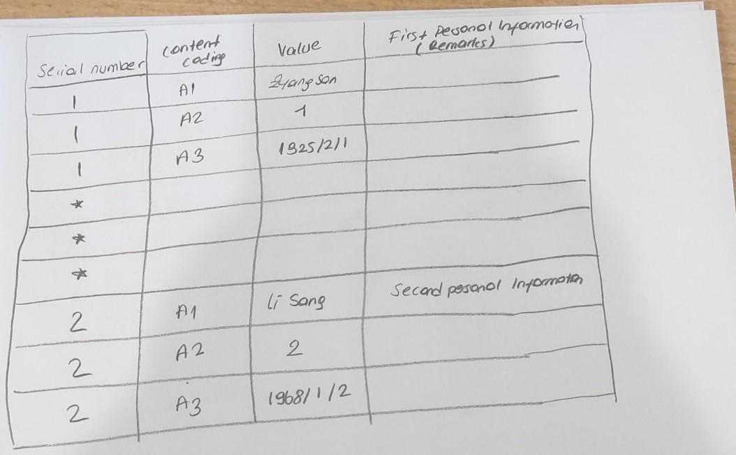 employee information system. Suppose there are information such as name, gender, date
