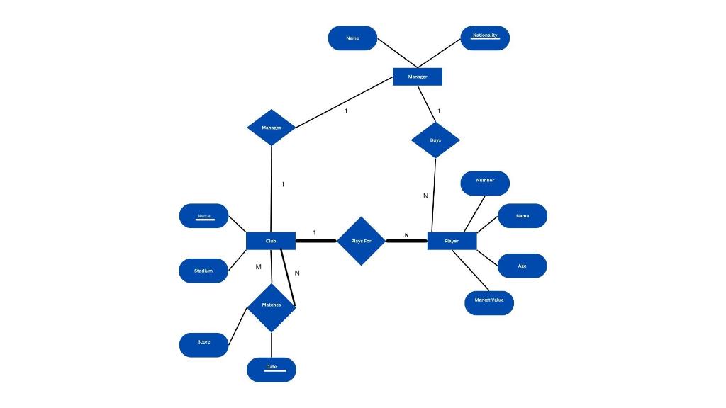 (database) Normalize the data by dividing the data into separate tables, with