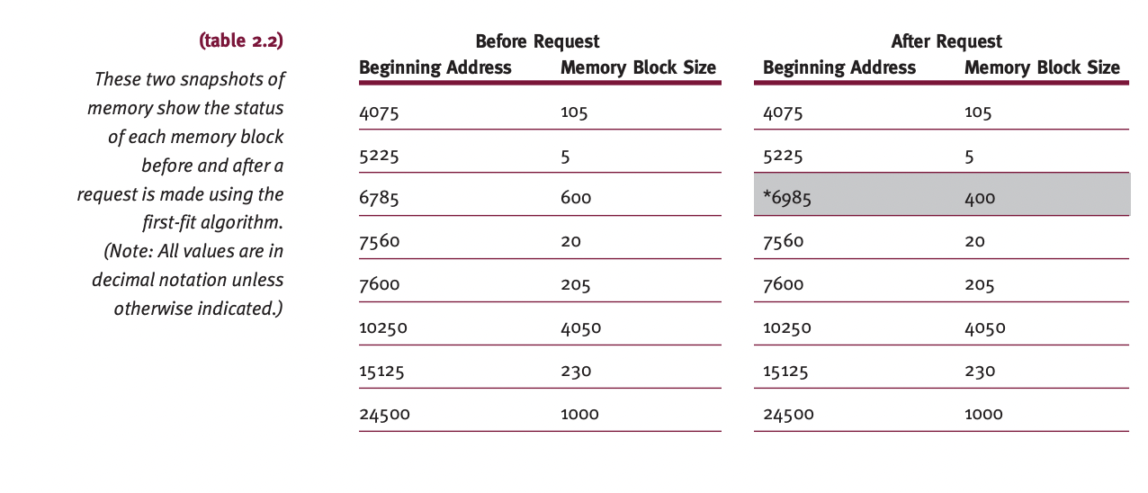 python, please. Programming Assignment 2 CSIS4251 Apply both fixed and dynamic memory