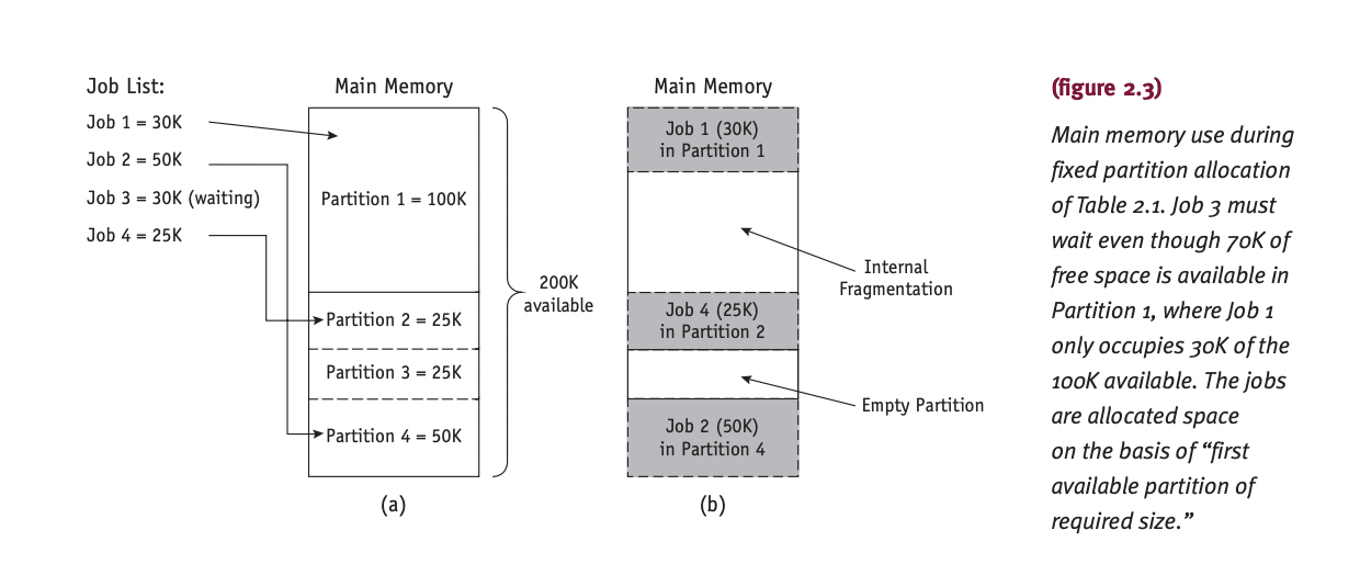 scheme, and Y for the dynamic partitioning scheme. Assume a starting address