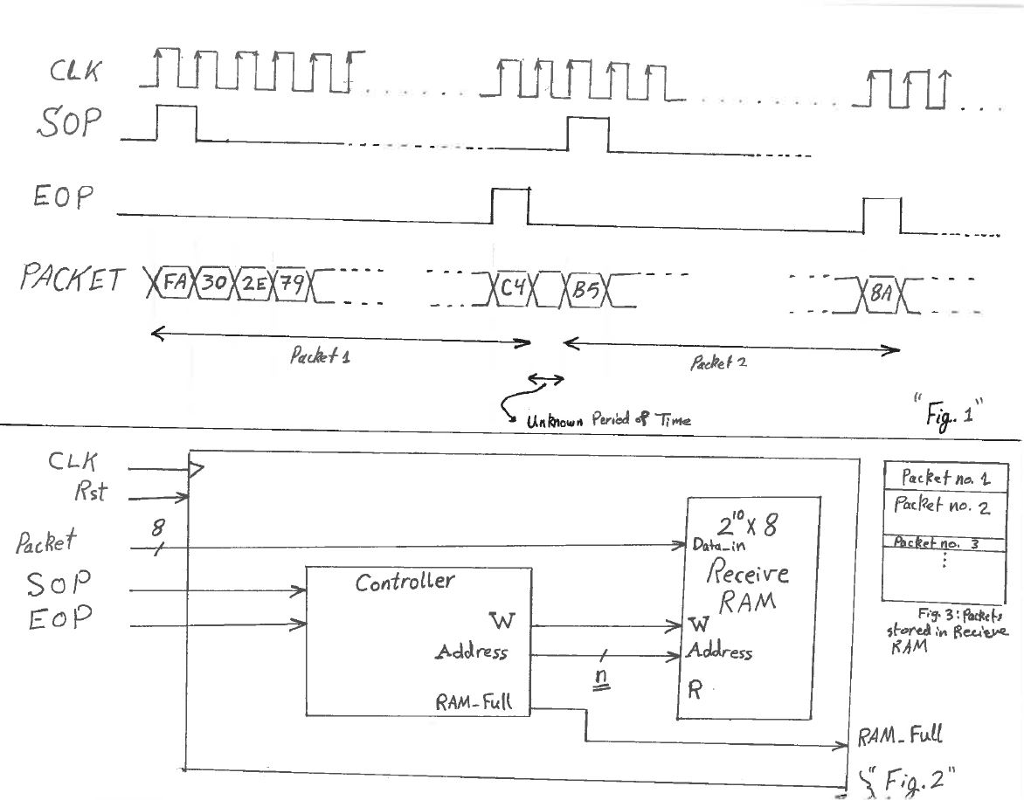  A) Concisely write the Verilog code module for the controller part