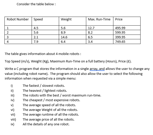  a) Consider the table below : Robot Number Speed Weight Max.