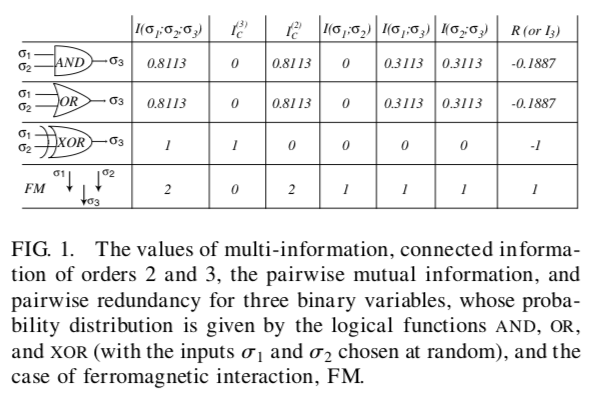  Derive all the numerical values shown in Fig. 1 \table[[,I(1;2;3),IC(3),IC(2),|I(1;2)|,I(1;3),I(2;3),R(orI3) 