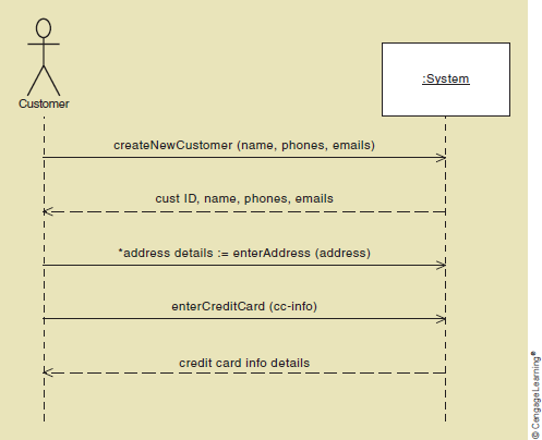 Develop a System Sequence Diagram (SSD) for booking a reservation using the
