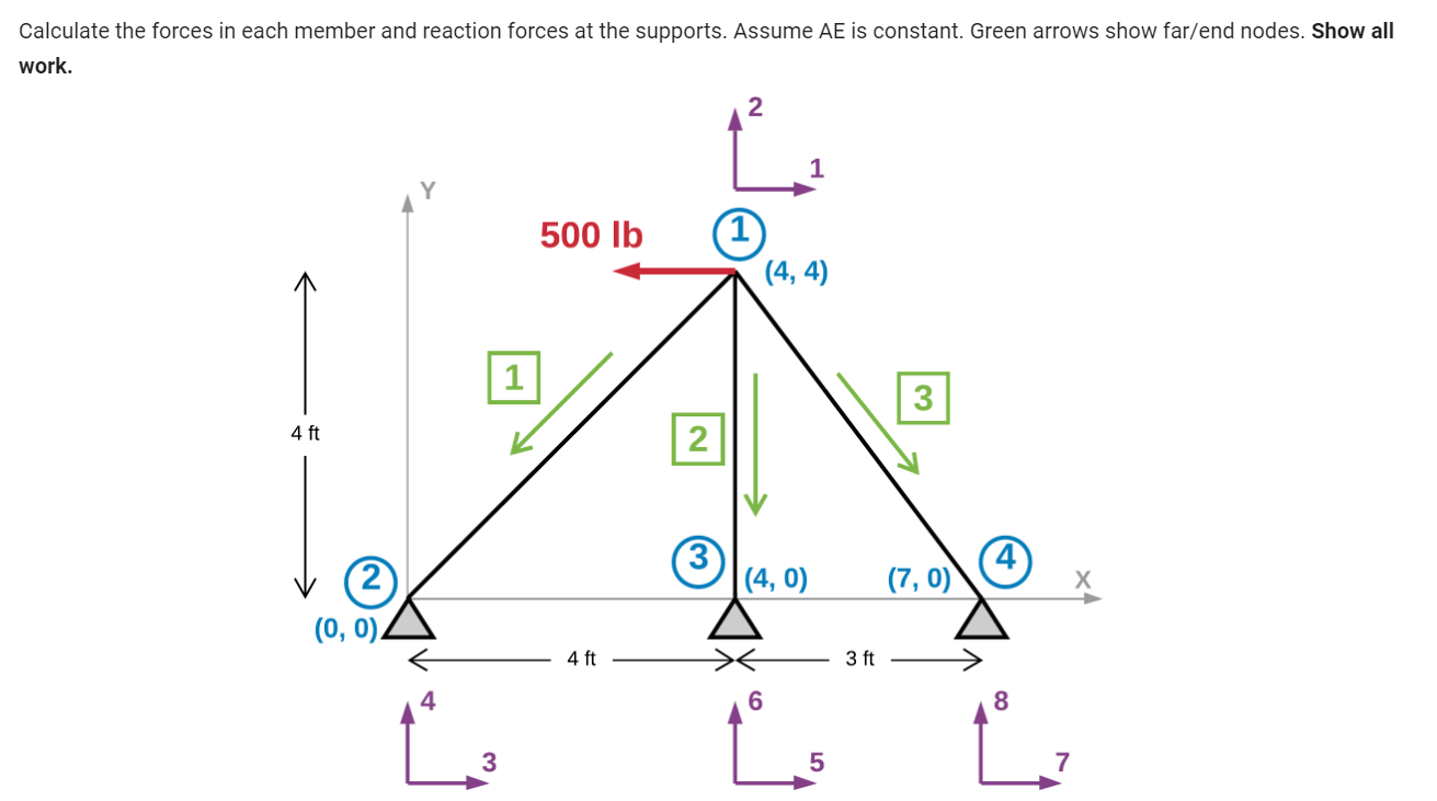  ****************************IN PYTHON********************************* Calculate the forces in each member and reaction forces