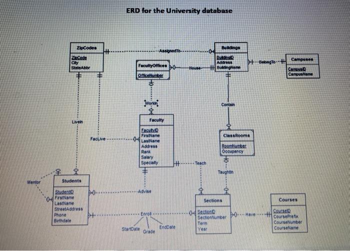 the ERD in this document, write the CREATE TABLE statements to construct