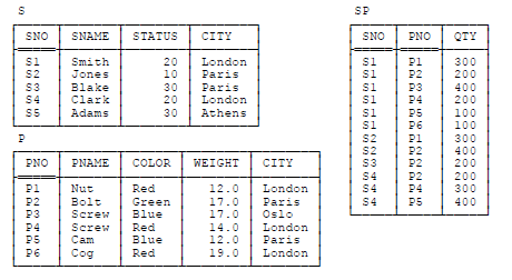 For the following constraints, write the IF statement using SQL for the