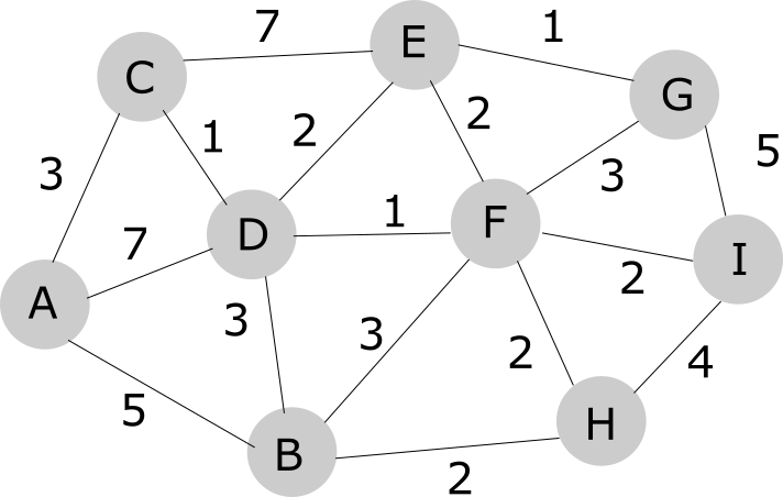 2. Network routing algorithms. a) Network routing techniques can be classified into