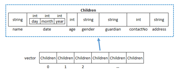 This Question include C++ and various kinds of Data structure using STL