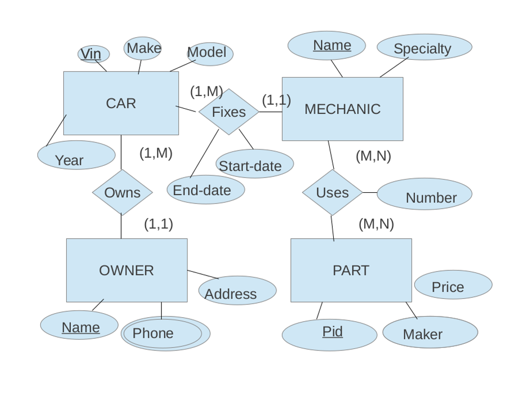 Given the E-R diagram shown below, give a database schema (i.e. list