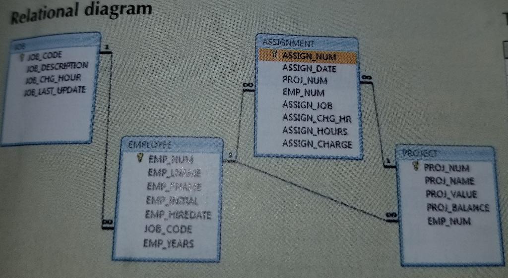 Write the SQL code to calculate the ASSIGN_CHARGE values in the ASSIGNMENT