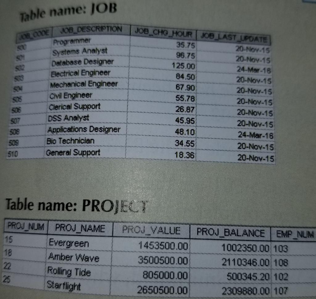 table in the Ch07_ConstructCo database. (See Figure P7.1.) Note that ASSIGN_CHARGE is
