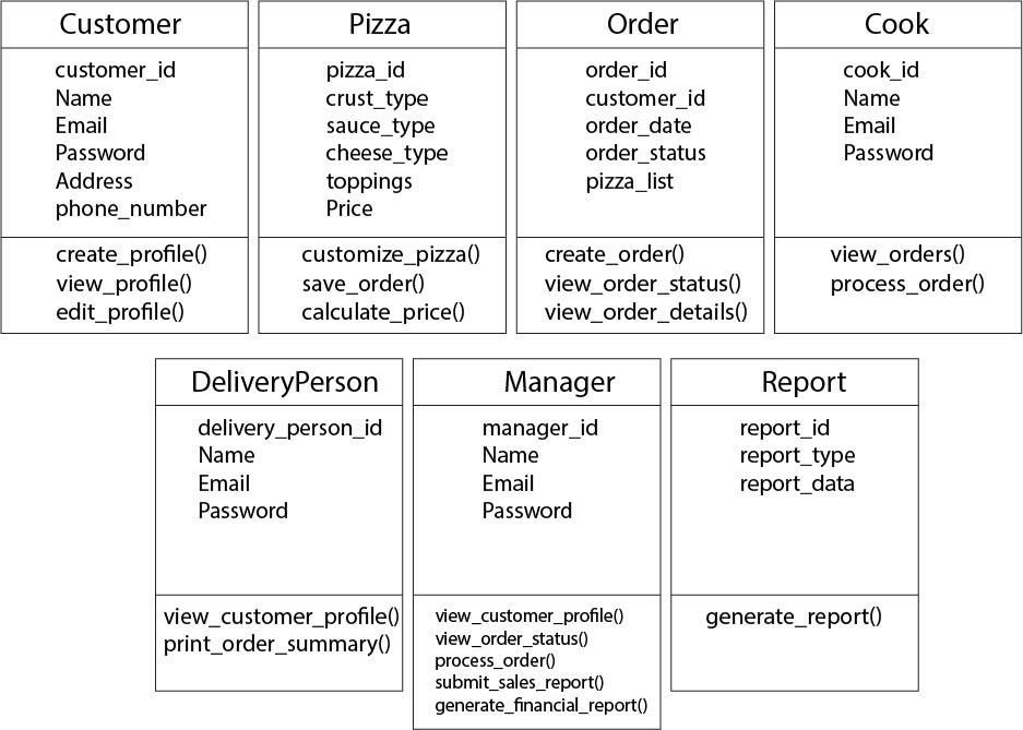 Using the UML models from last week's discussion, begin what is known