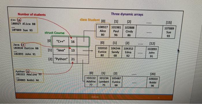 for the output The following three files store students' ids, names, and