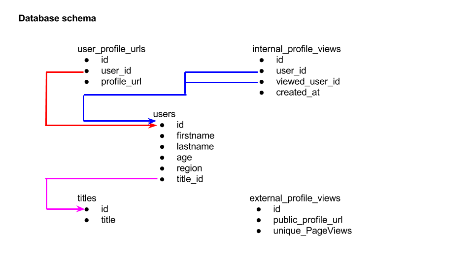 Background Consider a hypothetical position where you work for a social network