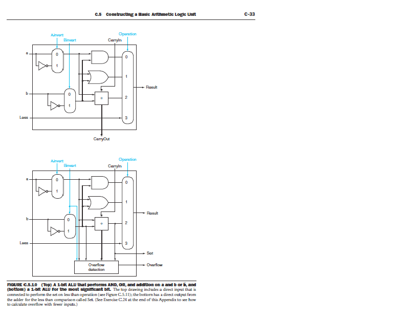 32-bit ALU simulation Write a simulation code for the 32-bit ALU described