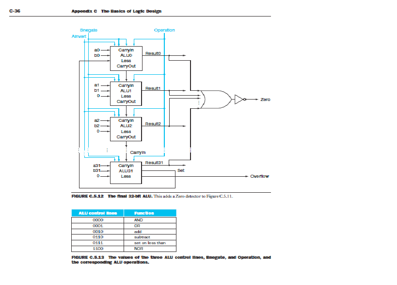 in the attached figures. The ALU uses 32-bit ripple-carry adder, and performs