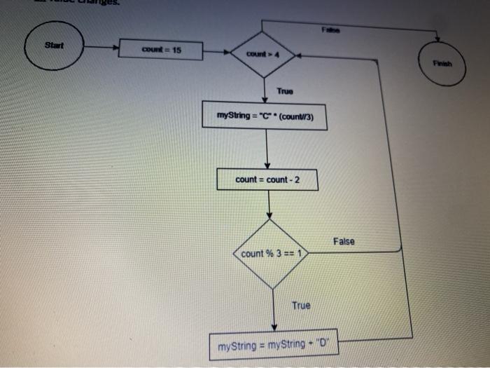 chart Show chane ing-Cow count = count - 2 False count %