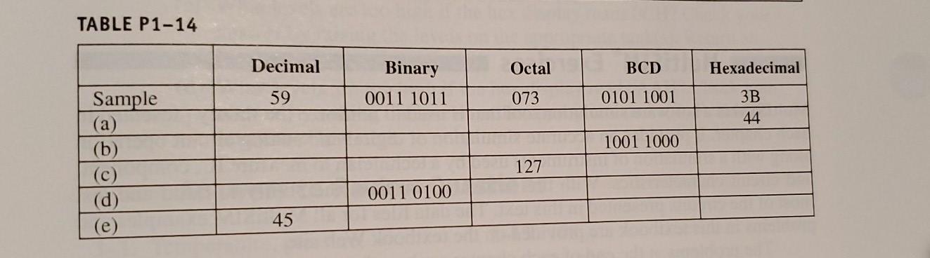  TABLE P1-14 Decimal Octal BCD Hexadecimal Binary 0011 1011 59 073