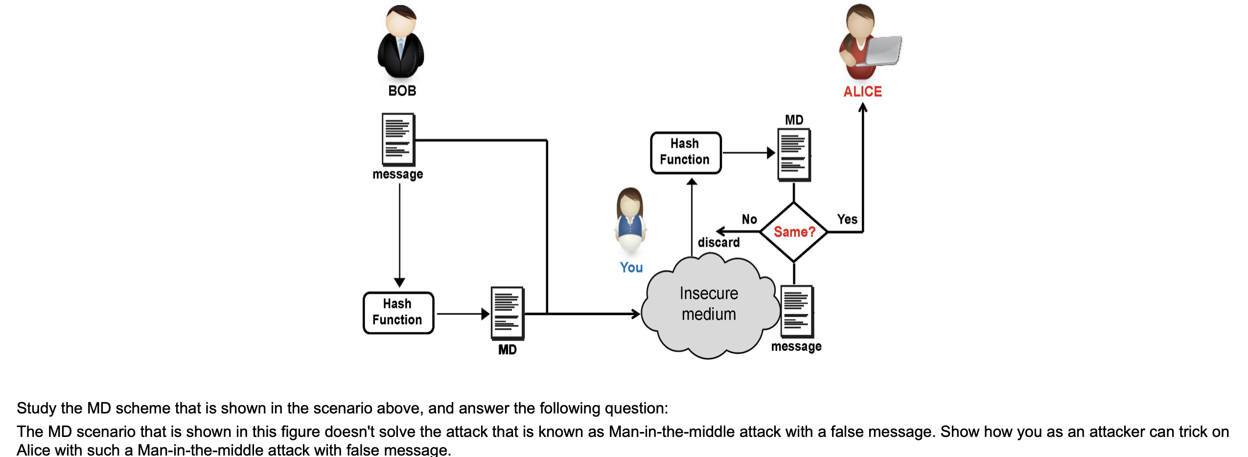 BOB ALICE MD Hash Function message No Yes Same? discard You