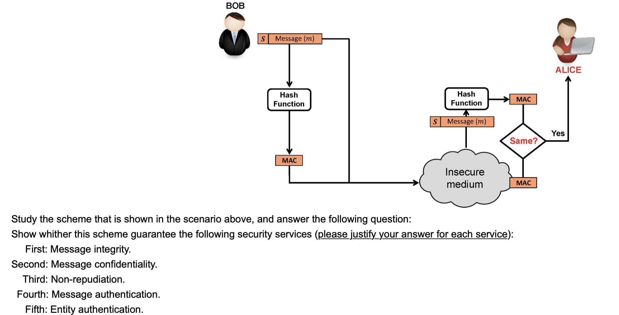 Hash Function Insecure medium MD message Study the MD scheme that is