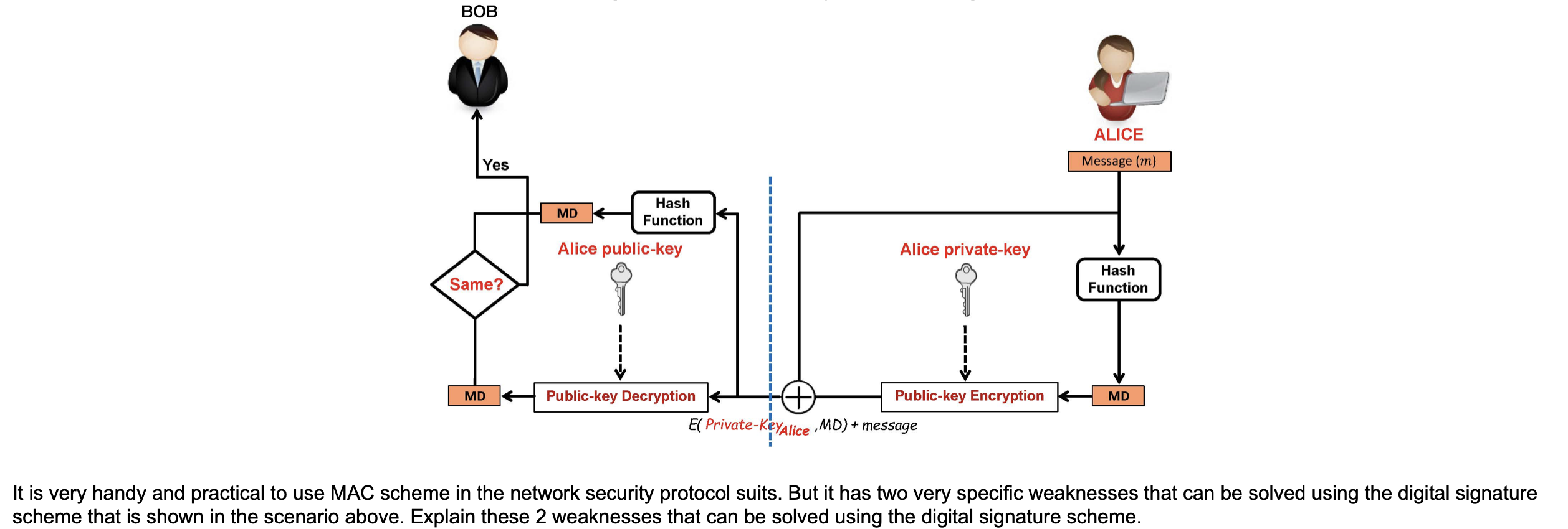shown in the scenario above, and answer the following question: The MD