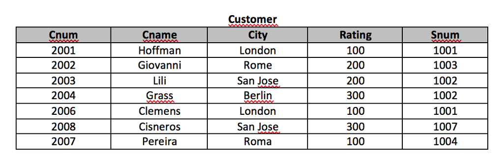 Create SQL view with all clients with the highest rating. Create SQL