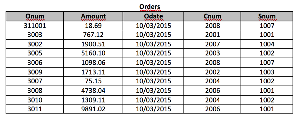 view with all venders per city. Create SQL view with average and