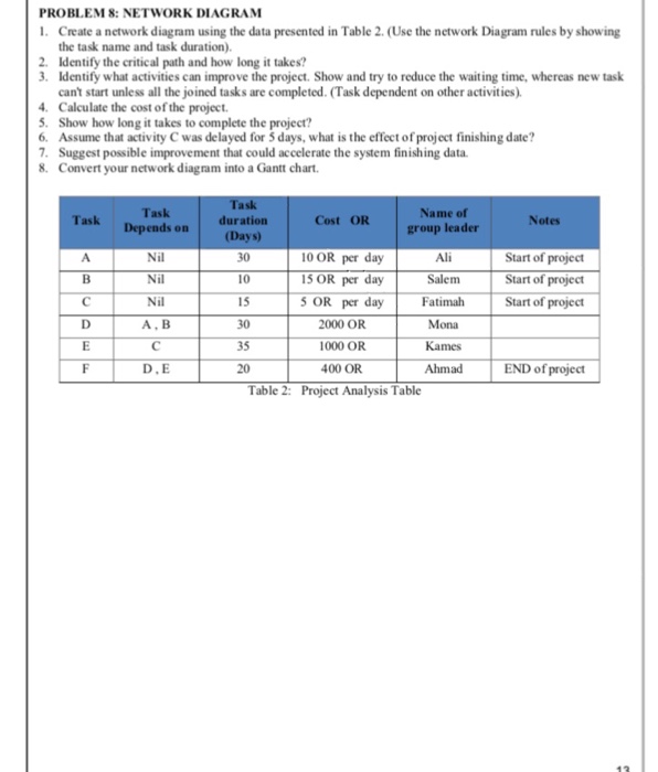  PROBLEM8: NETWORK DIAGRAM Create a network diagram using the data presented