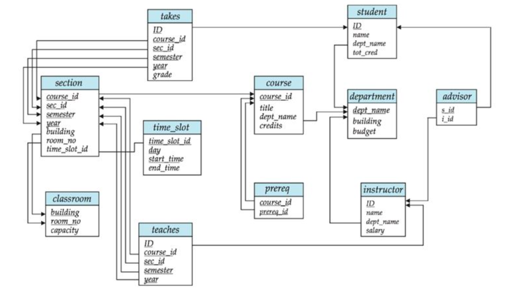 1) Write a PL/SQL program with cursors to print a report that