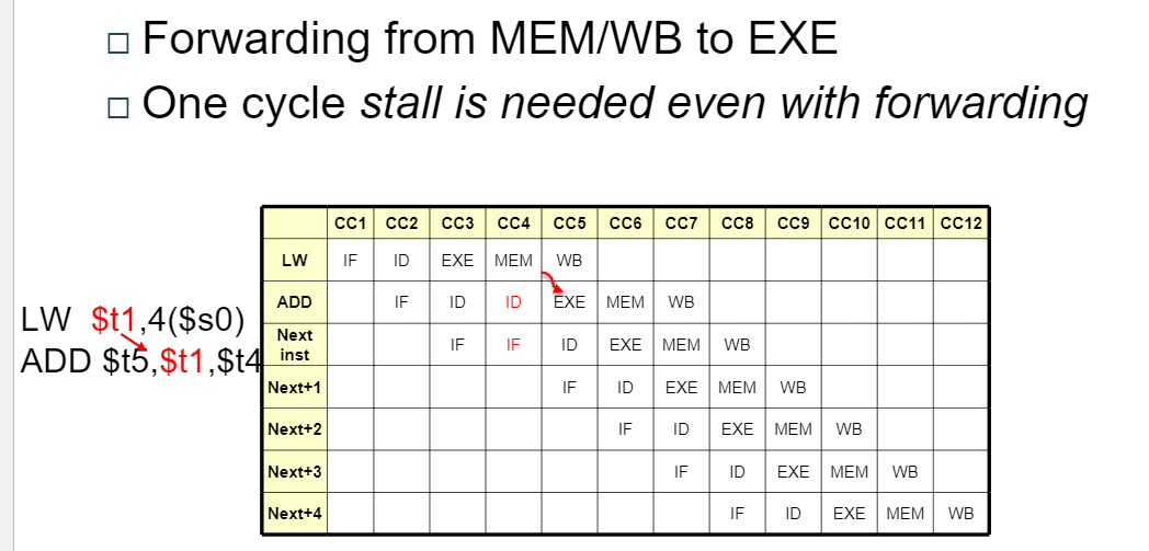 addi $sp,$sp, 8 lw Sra, 4 ($sp) addi $t4, Sra, 8 St4,