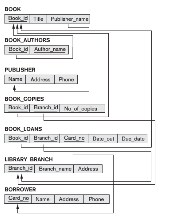 to write down the relational algebra expressions for the following two queries.
