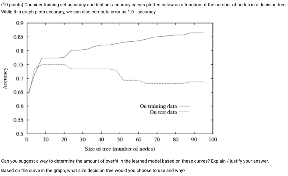 undefined (10 points) Consider training set accuracy and test set accuracy curves