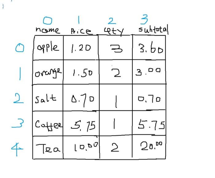 (20\%) string[,] items = new string [100,4] - Create a do while