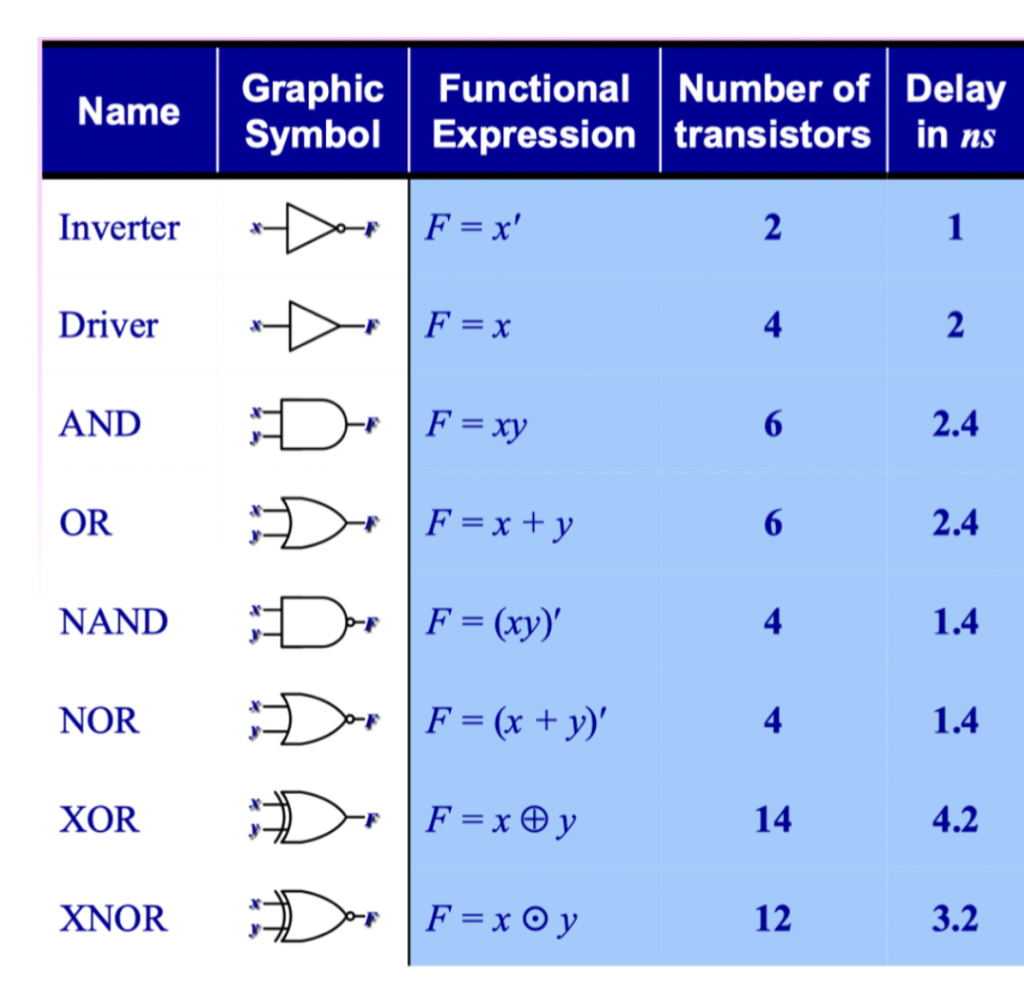 Si A B XOR XOR SUM Cin AND OR Carry OUT AND