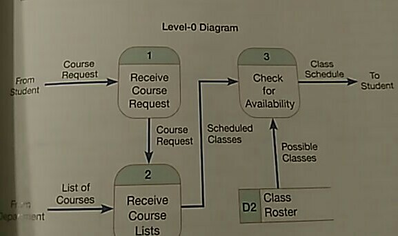 Please make copy paste available. 7.33 Evaluate your level-0 DFD from Problem