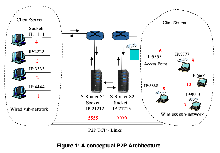 Problem Statement Having completed and understood an implementation of the Client-Server paradigm