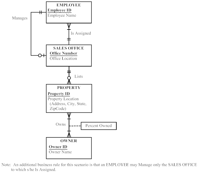 Transform the attached ERD into relation. Use DIA or WORD to answer