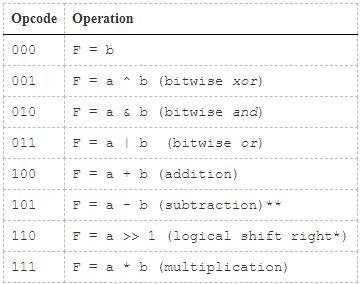 below. Descriptions can be short and straight to the point. ALU Register