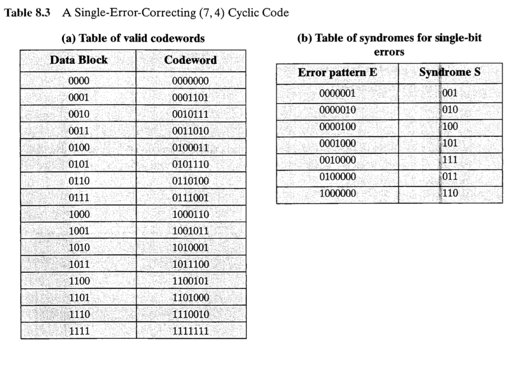 below, with generator polynomial P(X)=X^3+X^2+1. A destination node receives bits 1011101. Compute