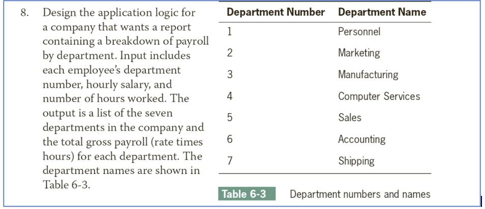 Create the code, compile it Department Number Department Name 1 Personnel