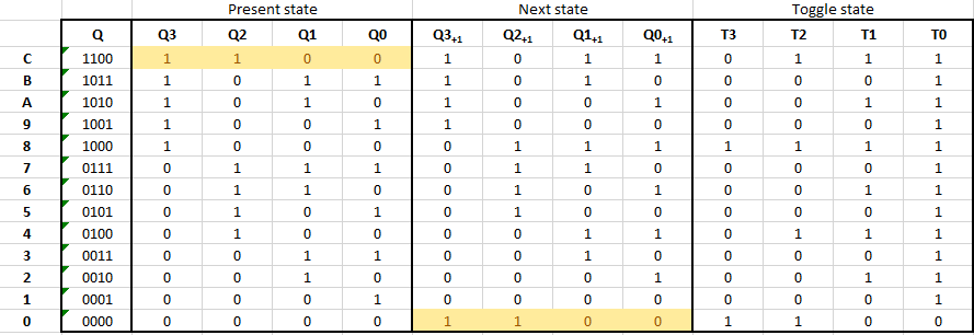 Synchronous 4-bit DOWN counter, for the sequence 12...0, using T flip-flops. Followed