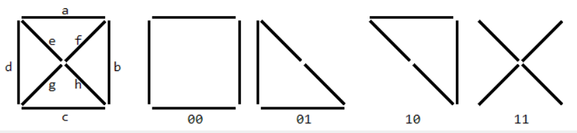 Consider this two-bit to eight-segment-display decoder It basically converts a two-bit binary