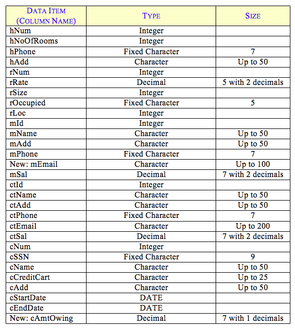 You are given a task to create a Database for Holiday Inn.
