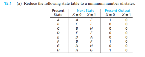  15.1 (a) Reduce the following state table to a minimum number